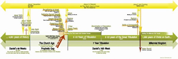 Basic Timeline