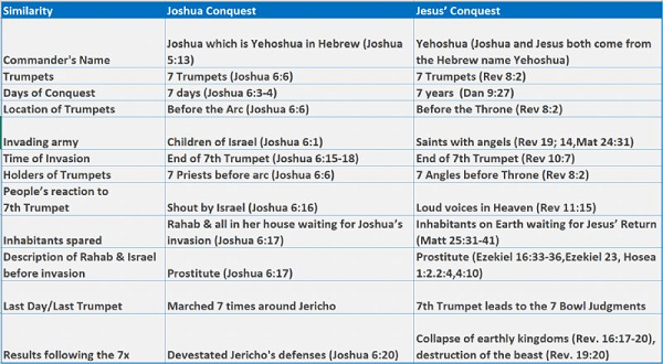 Jericho and the 7 Trumpets