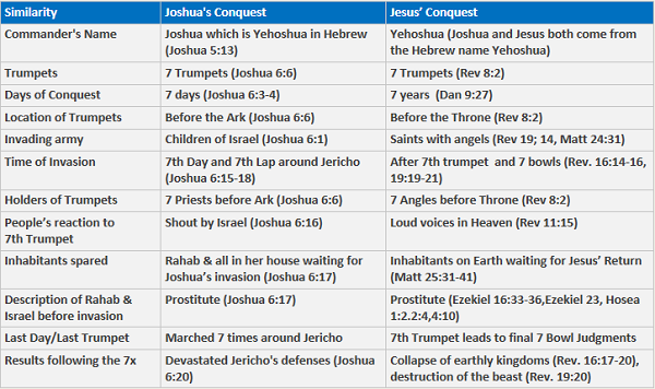 Jericho and Trumpets