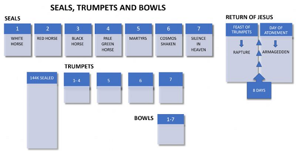 Timing of Seals, Trumpets and Bowls